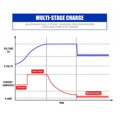 40A 12V DC to DC Dual Battery System Charger with Solar Input-Off Grid Living Supplies Australia